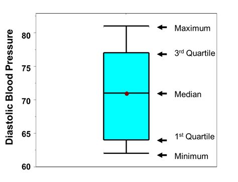 distribution on box and whisker|box plot whisker boundary.